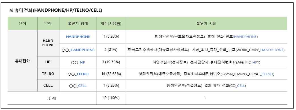 연계정보 항목명 불일치–약어(7/10)