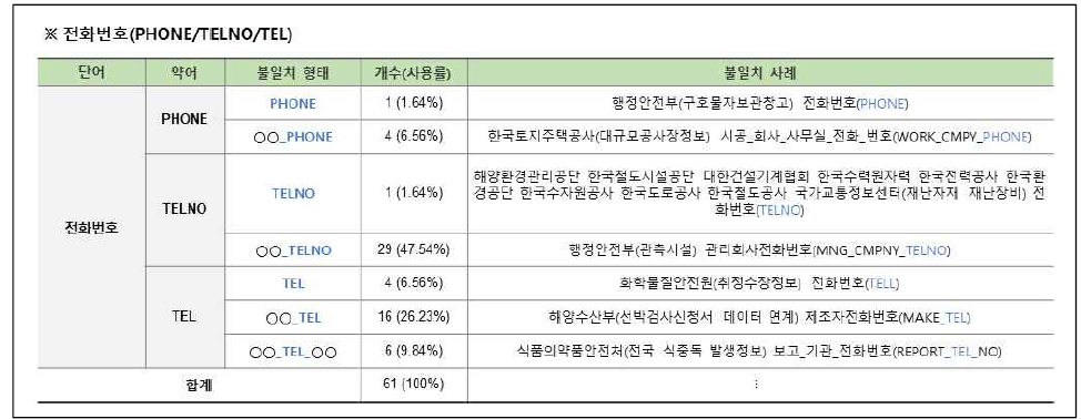 연계정보 항목명 불일치–약어(8/10)