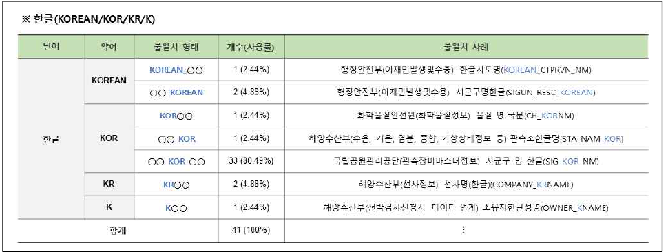 연계정보 항목명 불일치–약어(9/10)