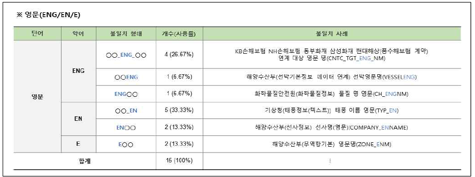 연계정보 항목명 불일치–약어(10/10)