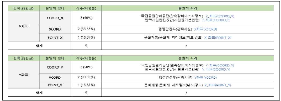 연계정보 항목명 불일치–영문명(1/58)