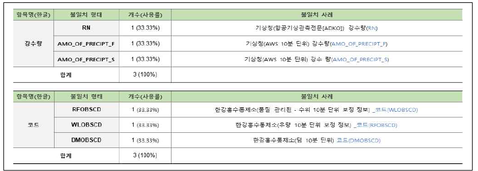 연계정보 항목명 불일치–영문명(2/58)