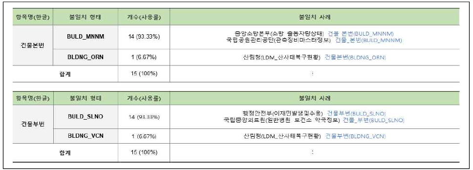 연계정보 항목명 불일치–영문명(3/58)