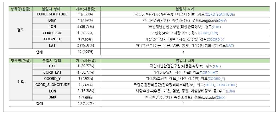 연계정보 항목명 불일치–영문명(4/58)