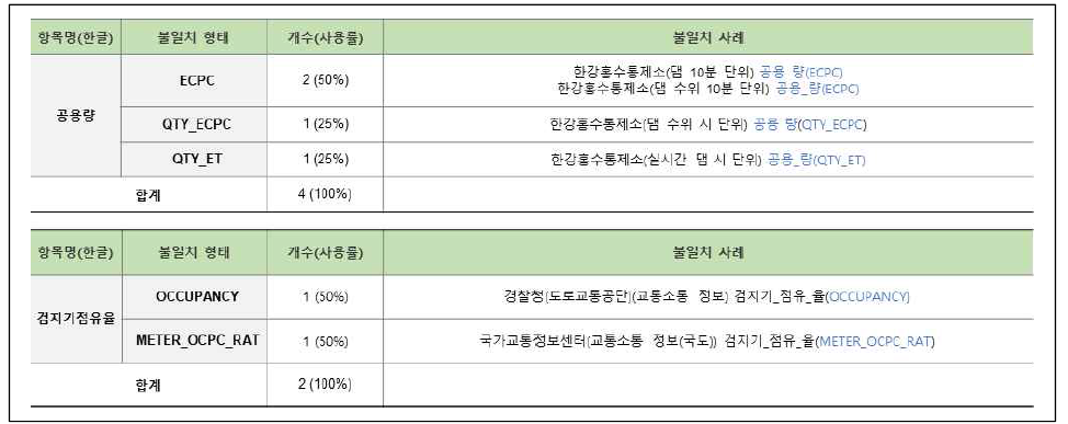 연계정보 항목명 불일치–영문명(6/58)