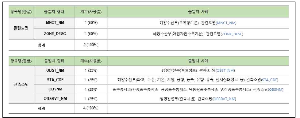 연계정보 항목명 불일치–영문명(7/58)