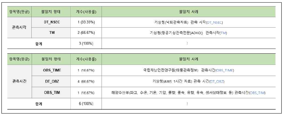 연계정보 항목명 불일치–영문명(8/58)