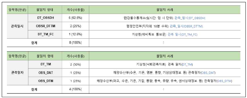 연계정보 항목명 불일치–영문명(9/58)