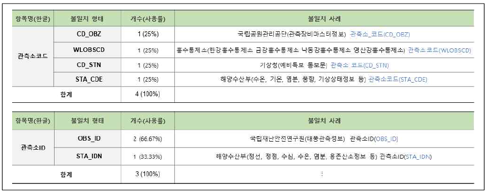 연계정보 항목명 불일치–영문명(10/58)