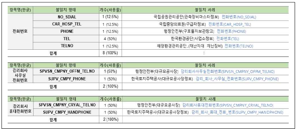 연계정보 항목명 불일치–영문명(11/58)