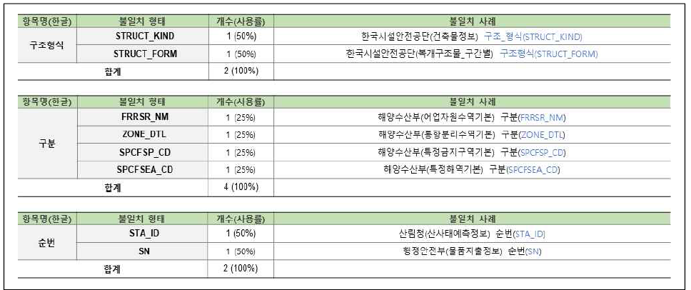 연계정보 항목명 불일치–영문명(13/58)