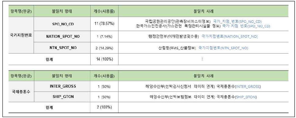 연계정보 항목명 불일치–영문명(14/58)