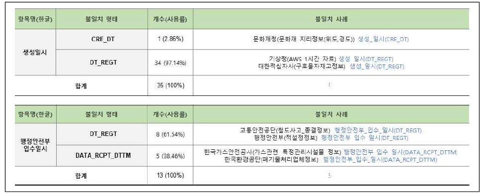 연계정보 항목명 불일치–영문명(15/58)