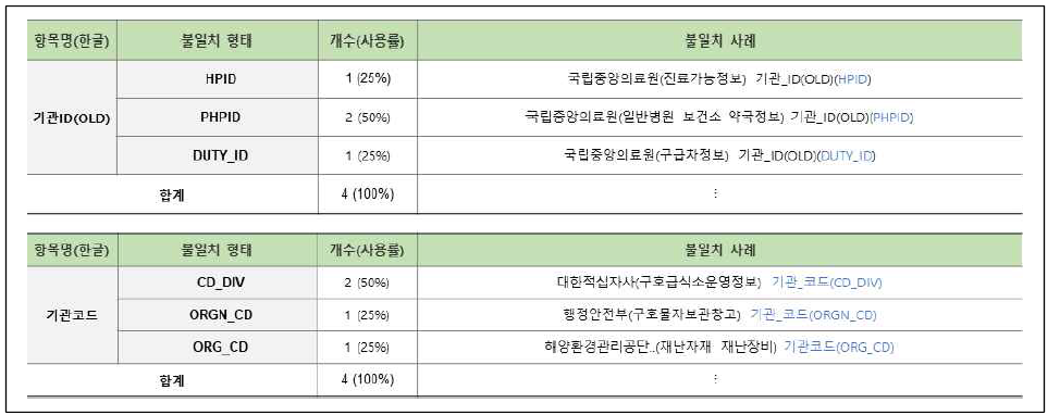 연계정보 항목명 불일치–영문명(16/58)