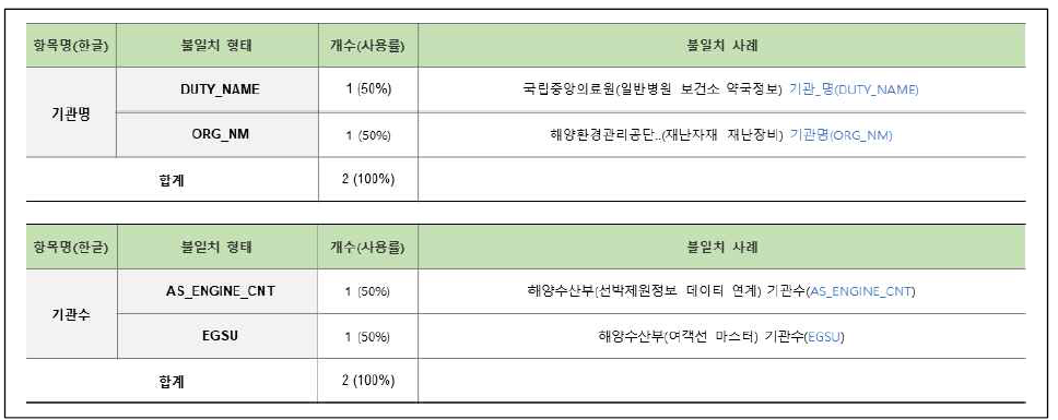 연계정보 항목명 불일치–영문명(17/58)