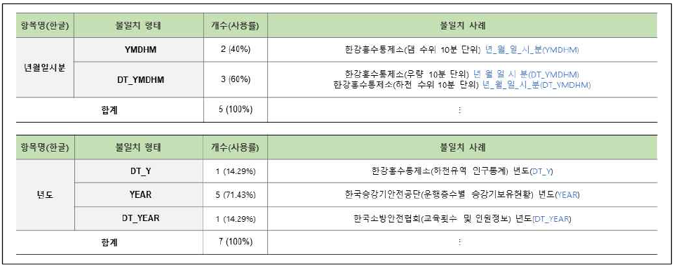 연계정보 항목명 불일치–영문명(18/58)