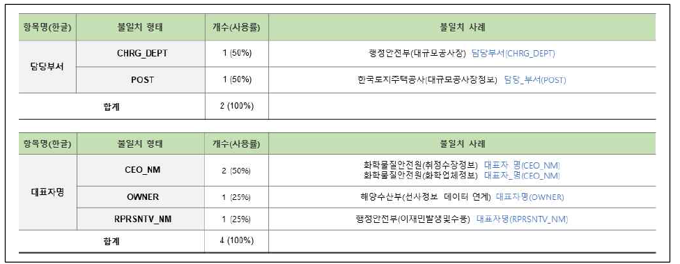 연계정보 항목명 불일치–영문명(19/58)