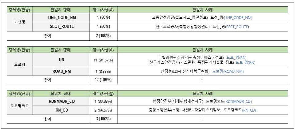 연계정보 항목명 불일치–영문명(20/58)