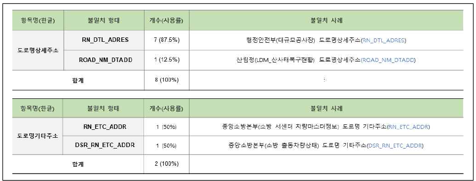 연계정보 항목명 불일치–영문명(21/58)