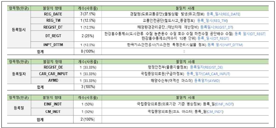 연계정보 항목명 불일치–영문명(22/58)