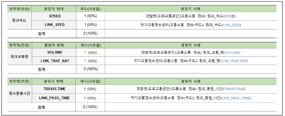 연계정보 항목명 불일치–영문명(23/58)