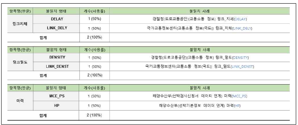 연계정보 항목명 불일치–영문명(24/58)