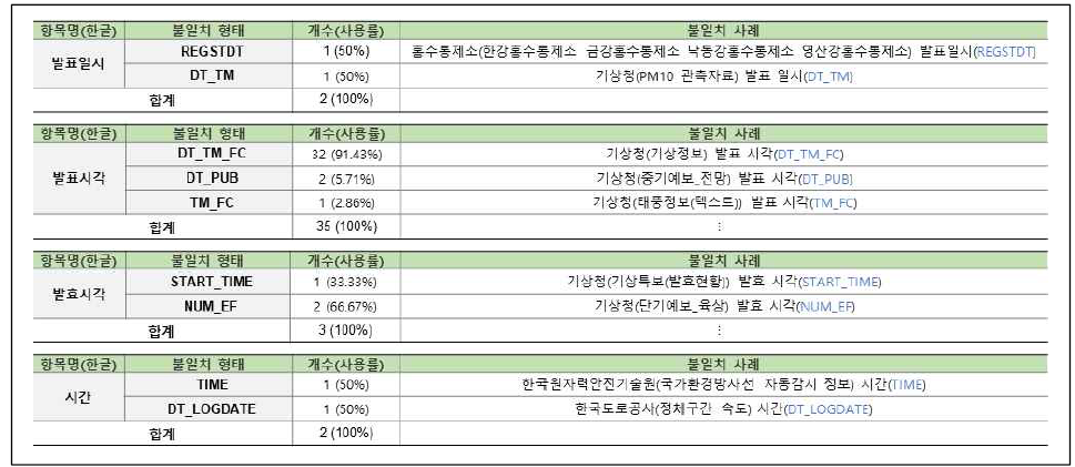 연계정보 항목명 불일치–영문명(26/58)