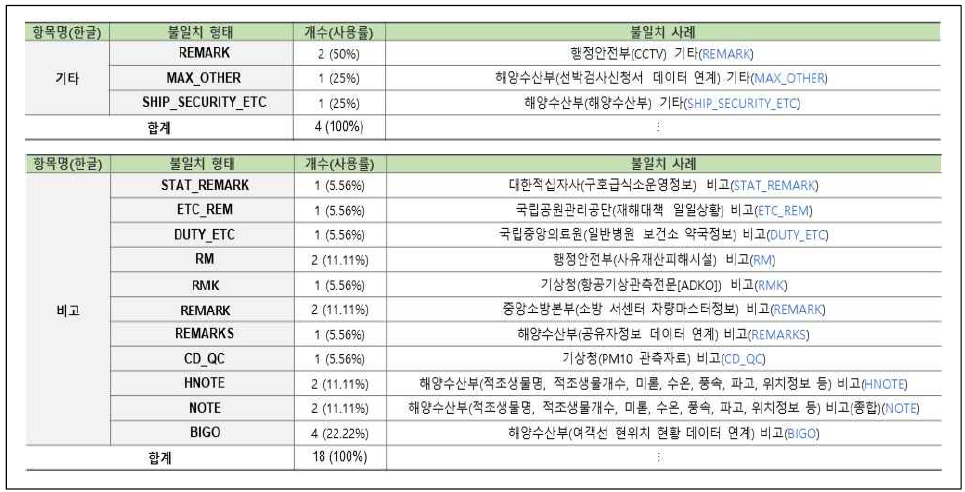 연계정보 항목명 불일치–영문명(27/58)