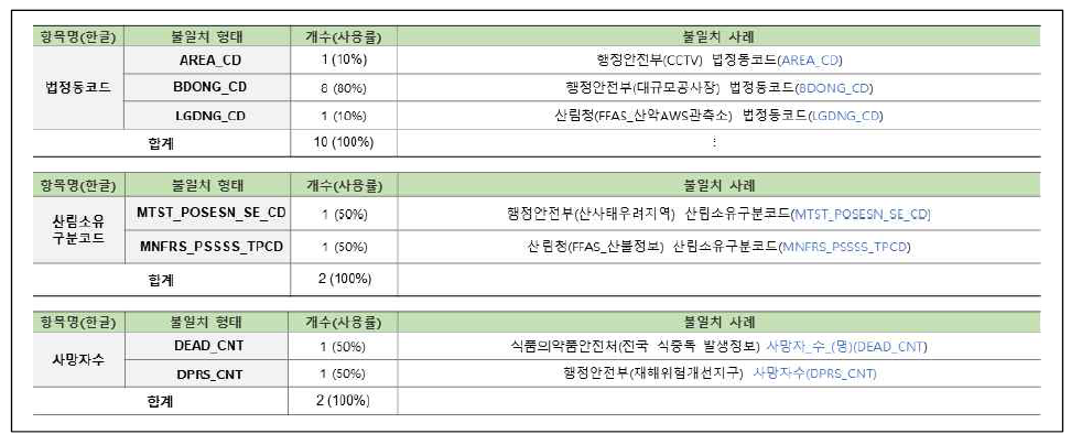 연계정보 항목명 불일치–영문명(28/58)