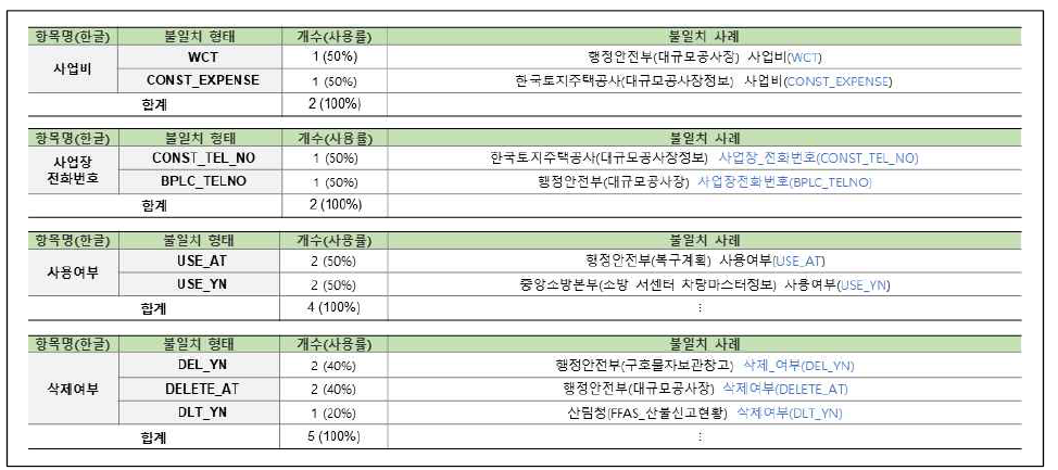 연계정보 항목명 불일치–영문명(29/58)