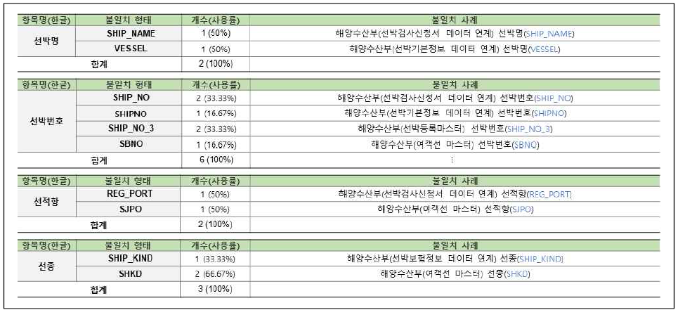 연계정보 항목명 불일치–영문명(30/58)