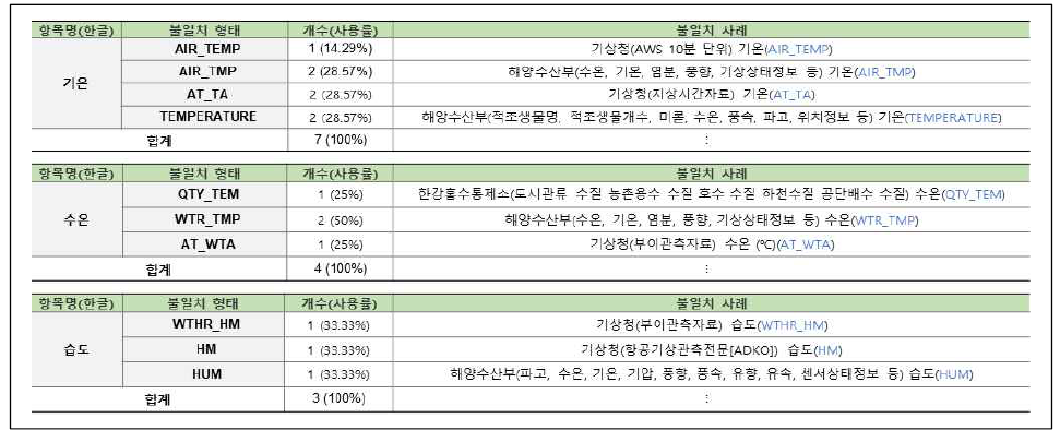 연계정보 항목명 불일치–영문명(31/58)