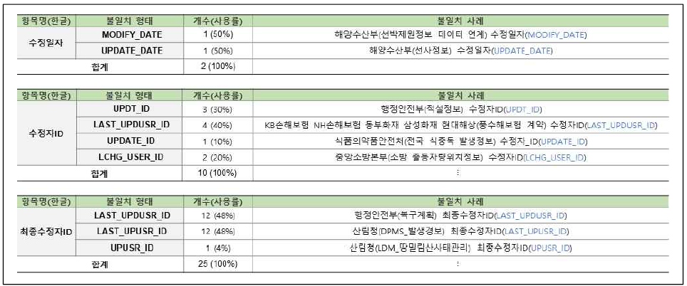 연계정보 항목명 불일치–영문명(33/58)