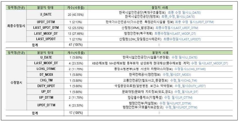 연계정보 항목명 불일치–영문명(34/58)