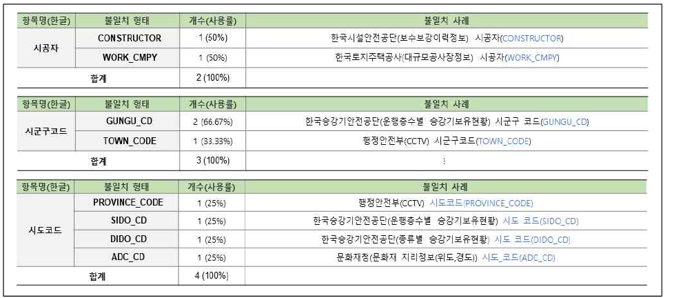 연계정보 항목명 불일치–영문명(35/58)