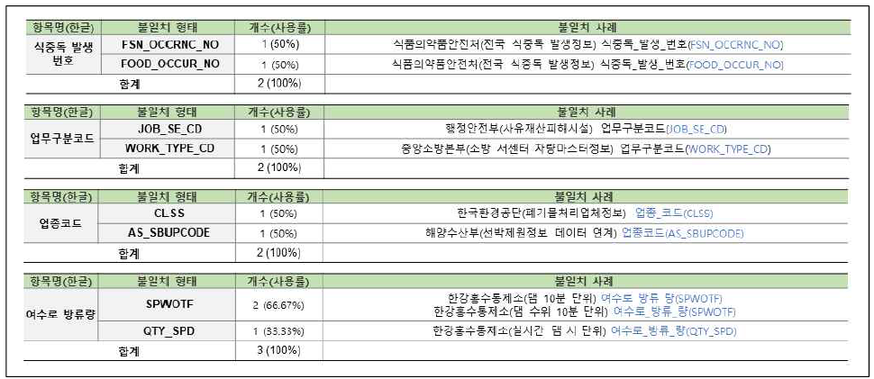 연계정보 항목명 불일치–영문명(37/58)