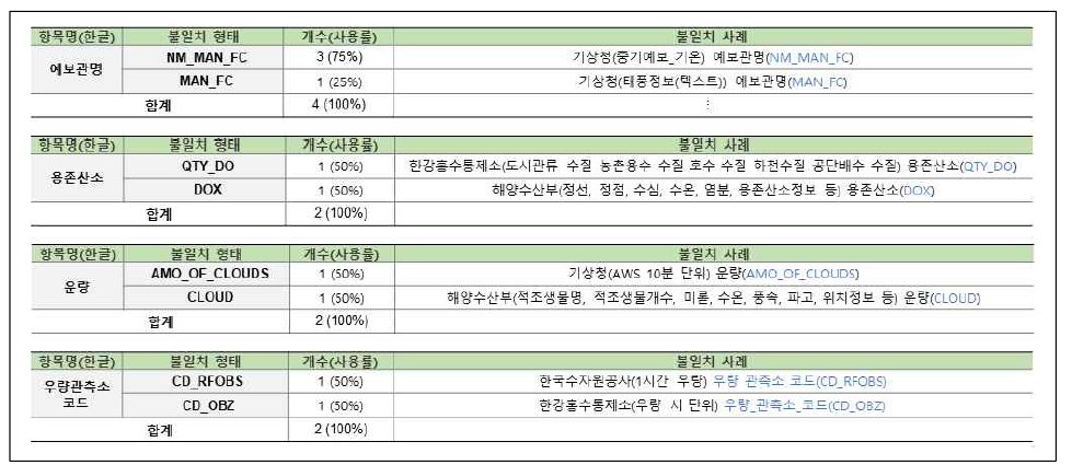 연계정보 항목명 불일치–영문명(38/58)