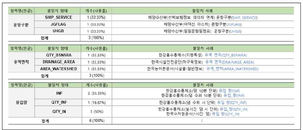 연계정보 항목명 불일치–영문명(39/58)