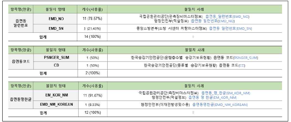 연계정보 항목명 불일치–영문명(40/58)