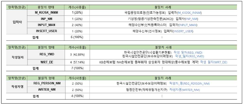 연계정보 항목명 불일치–영문명(43/58)