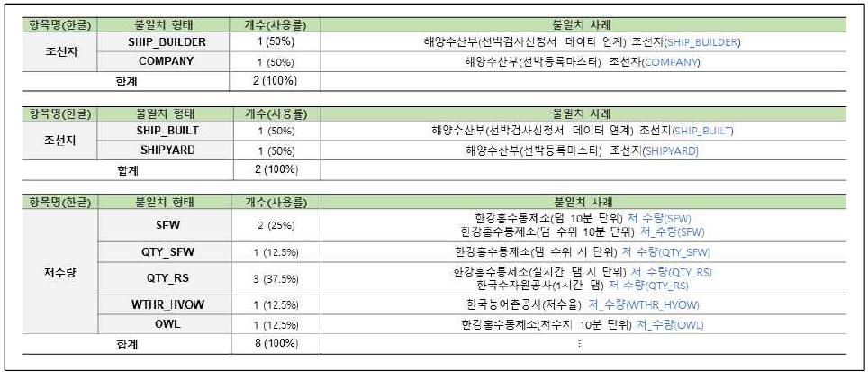 연계정보 항목명 불일치–영문명(44/58)