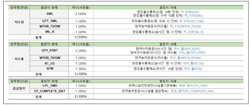 연계정보 항목명 불일치–영문명(45/58)