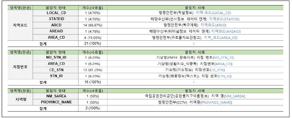 연계정보 항목명 불일치–영문명(46/58)