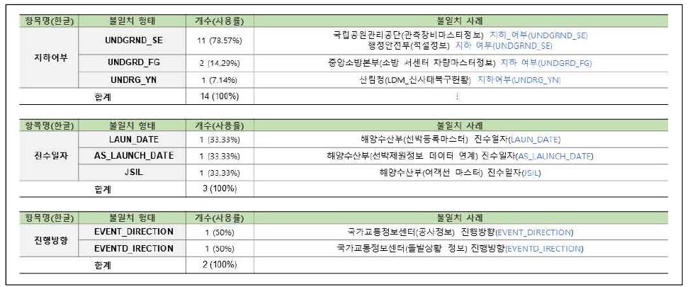 연계정보 항목명 불일치–영문명(47/58)