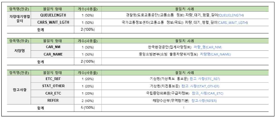 연계정보 항목명 불일치–영문명(48/58)