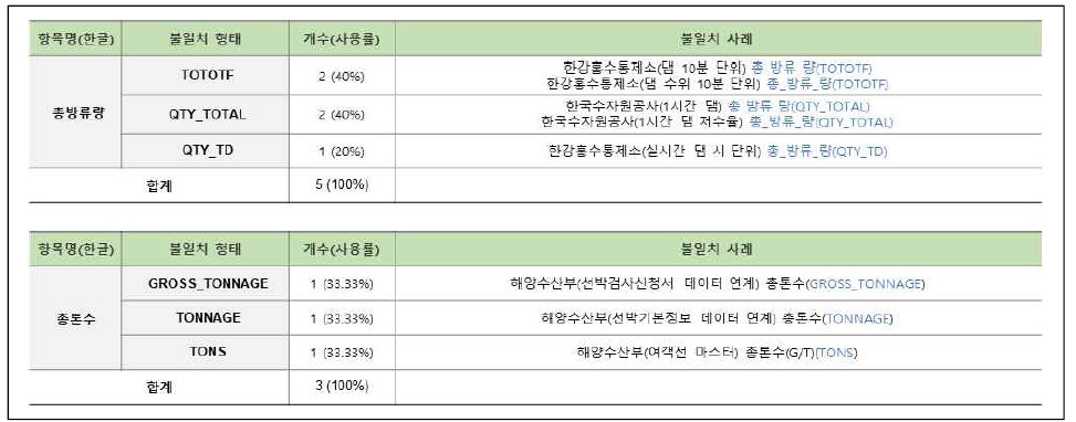 연계정보 항목명 불일치–영문명(49/58)