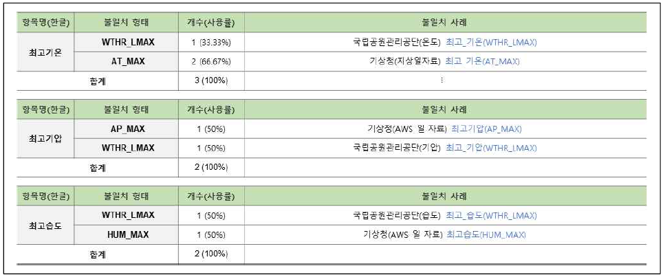 연계정보 항목명 불일치–영문명(50/58)