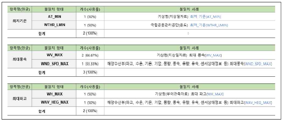 연계정보 항목명 불일치–영문명(51/58)