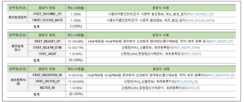 연계정보 항목명 불일치–영문명(52/58)