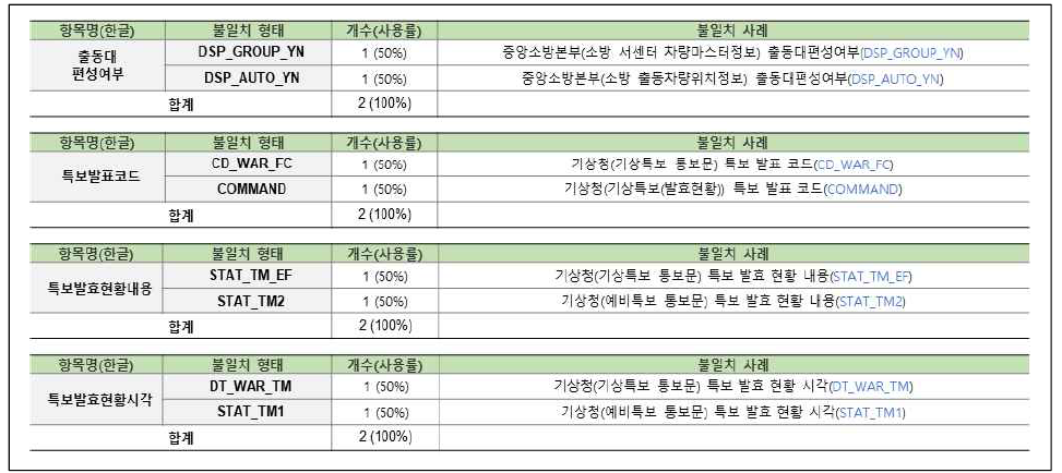 연계정보 항목명 불일치–영문명(53/58)